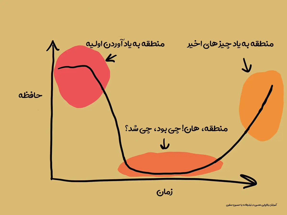 آموزش بازاریابی عصبی در تبلیغات با حسین صفوی
